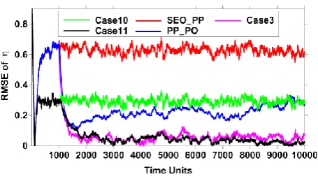 Fig. 9. Time series of RMSEs of η in 104 TUs in Case7 (green line),Case8 (black line), and Case9 (cyan line)