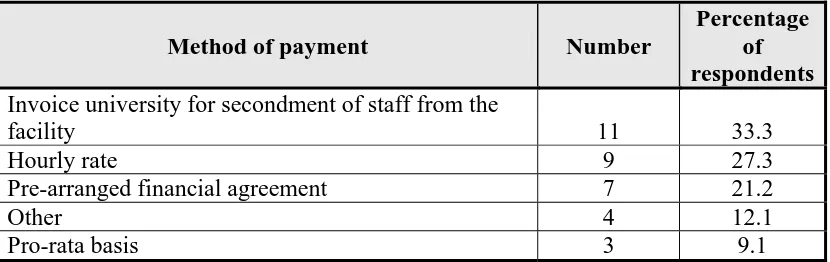 Table 3.6   Ways in which universities pay costs for aged care clinical placements 