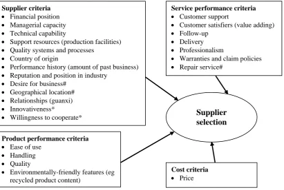 Figure 1: Preliminary framework for selecting suppliers in value-adding supply chains   