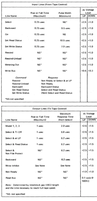Figure 2. Interface Lines: Specifications 