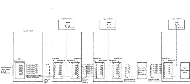 Figure 3. Tape Unit Select Lines 