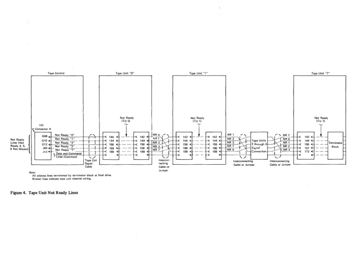 Figure 4. Tape Unit Not Ready Lines 