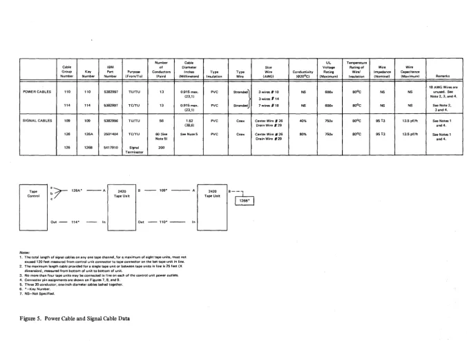 Figure 5. Power Cable and Signal Cable Data 