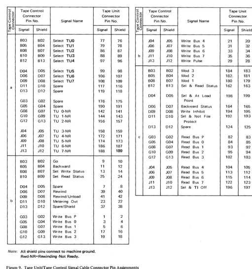 Figure 9. Tape Unit/Tape Control Signal Cable Connector Pin Assignments 