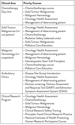 Table 3: Unit-specific required foundational courses (selected)