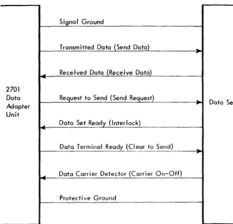 Figure 3 shows used which by EIA shown in in ing the the data set interface lines with the 2701 operates