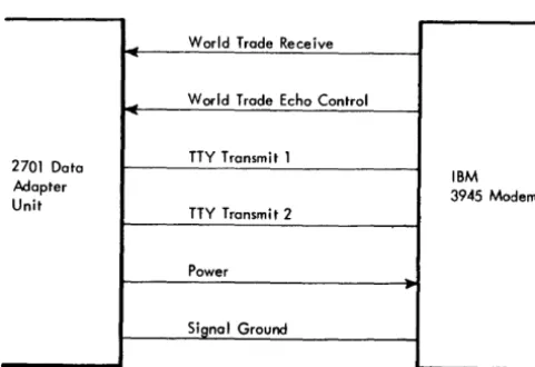 Figure 7. Telegraph Adapt er Interface 