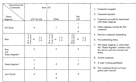 Figure 5. Status Responses to Instructions and Commands 