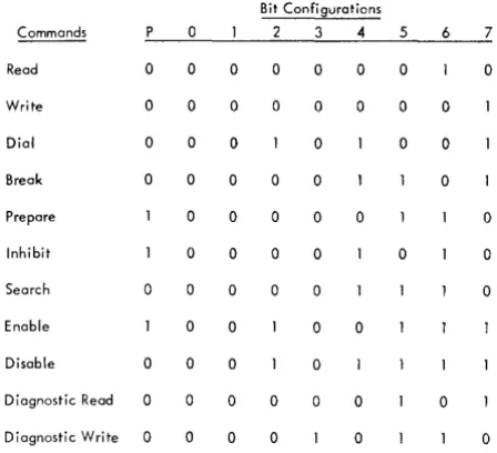 Figure 9. Communications - Start/Stop Adapter Commands 