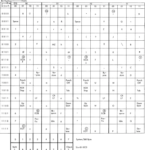 Figure 10. Code Structure for 1050 Data Communication System 