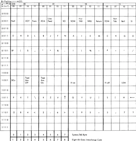 Figure 16. Eight-Bit Data Interchange Code 