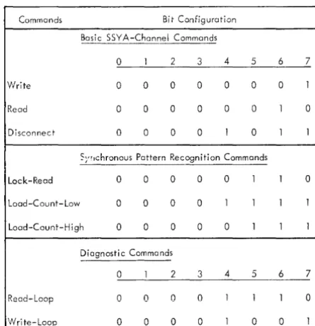 Figure 22. Bit Configuration for Serial Synchronous Adapter Commands 