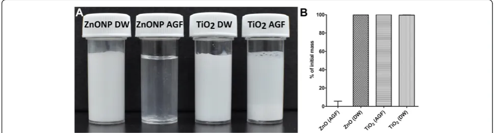 Table 1 Physicochemical characterization of metal oxide nanoparticles