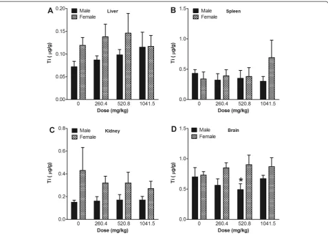 Figure 4 Concentration of Ti in tissues after 13 weeks of consecutive oral administration of TiO2 nanoparticles