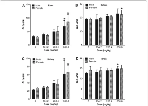 Figure 5 Concentration of Zn in tissues after 13 weeks of consecutive oral administration of ZnO nanoparticles