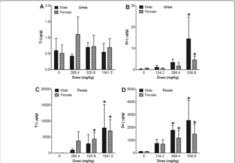 Figure 6 Excretion of nanoparticles after 13 weeks of consecutive oral administration