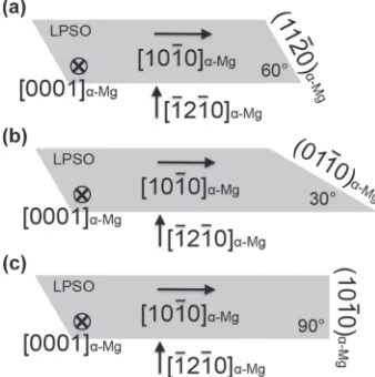 Fig. 4(a) HAADF-STEM image of a Mg97Zn1Gd2 cast alloy after aging at773 K for 18 ks. The observed area is composed of sparsely distributedthin LPSO plates (and/or solute-segregated SFs)