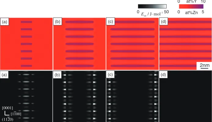 Fig. 1Phase-ﬁeld simulation of solute enrichment behavior of Zn and Y on the stacking fault region during isothermal aging at 573 K.Upper and lower rows indicate the composition ﬁeld and elastic strain energy ﬁeld, respectively; (a) tA = 0, (b) tA = 0.07, (c) tA = 0.13and (d) tA = 0.2.