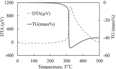 Fig. 2TG-DTA trace of CuO paste heated at a rate of 60°C/min in air.