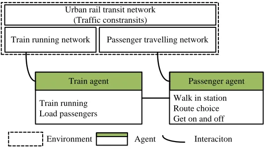Figure 1. Interactions of main agents 