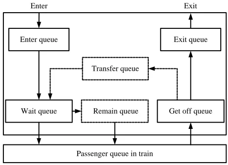 Figure 2. Queue models of passengers walking in station