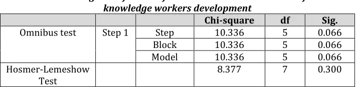 Table 4. Testing the influence of the cultural dimension on the future 