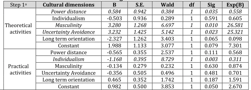 Table 8. Determining the influence of the cultural dimensions on teaching and evaluating activities 