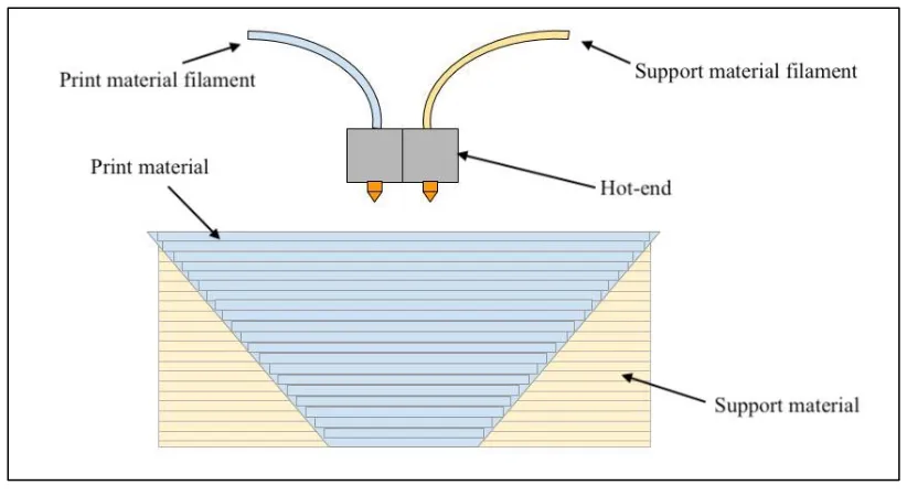 Figure 5: Dual-nozzle extruder. Adapted from Ali, Mir-Nasiri, and Ko 2016 
