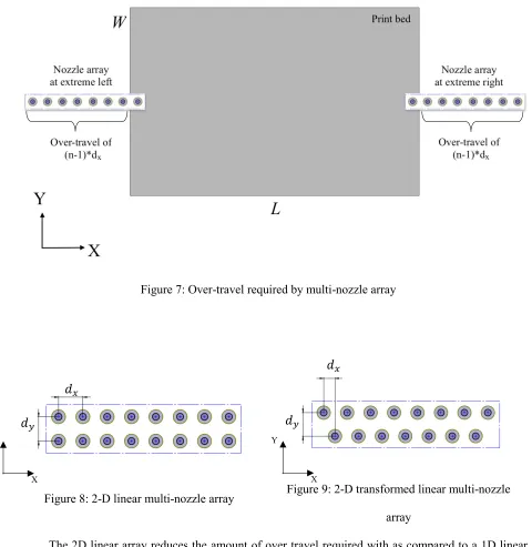 Figure 9: 2-D transformed linear multi-nozzle X 