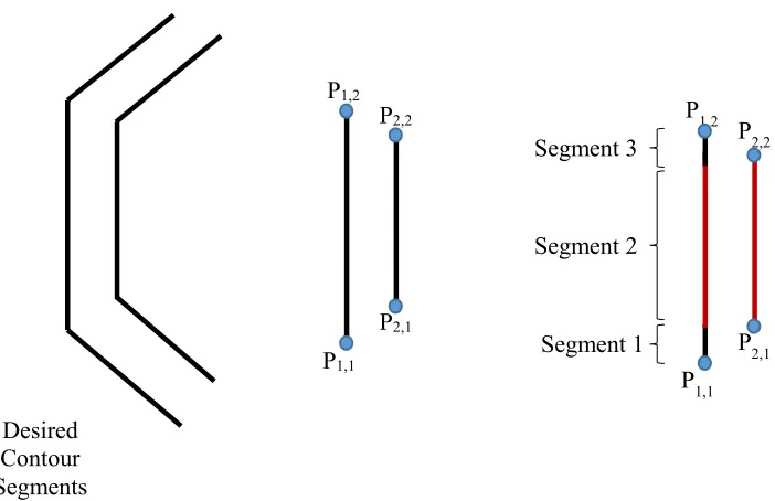 Figure 21: Actuation points for perimeter 