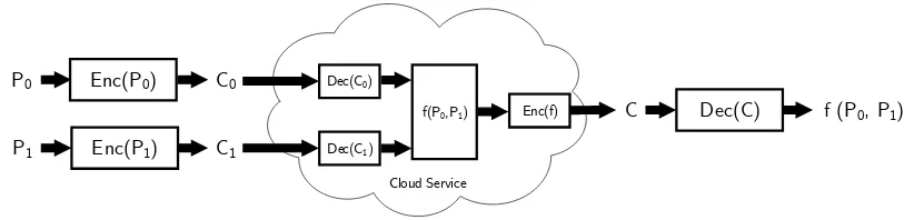 Figure 1.1: Operation on private data in the cloud through a conventional encryptionscheme
