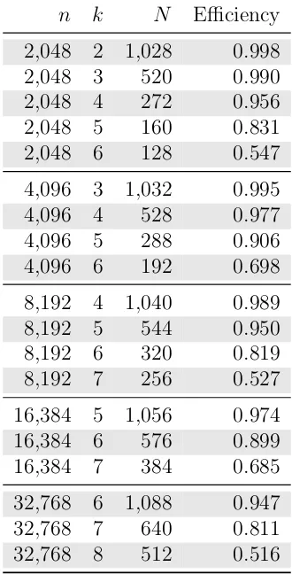 Table 3.7: Eﬃciency of the parameter k for various operand sizes