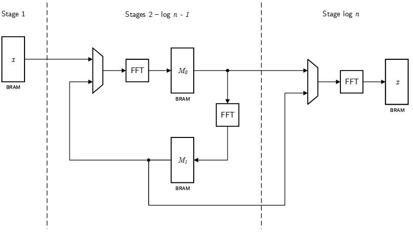 Figure 4.6: Basic block diagram of the FFT with “ping-pong” memory buﬀer