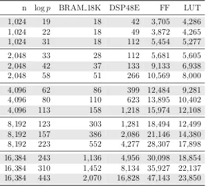 Table 4.10: Synthesis results of the base polynomial multiplier for each security conﬁgu-ration