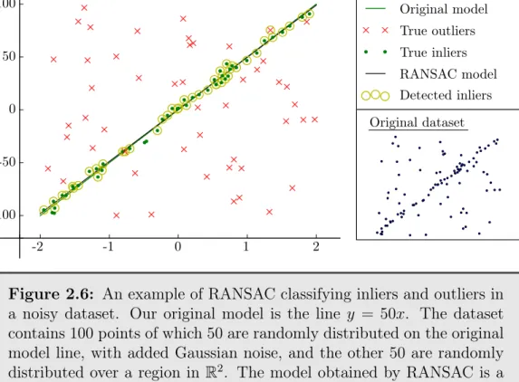 Figure 2.6: An example of RANSAC classifying inliers and outliers in a noisy dataset. Our original model is the line y = 50x