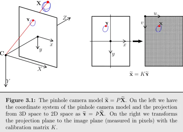 Figure 3.1: The pinhole camera model ex = P e X. On the left we have the coordinate system of the pinhole camera model and the projection from 3D space to 2D space as eÈ = Þ e X