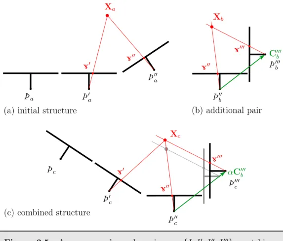 Figure 3.5: As an example we have images {I, I ′ , I ′′ , I ′′′ }, matching features {È ′ , È ′′ , È ′′′ } in images I ′ , I ′′ and I ′′′ , an initial structure (a)  cor-responding to {I, I ′ , I ′′ }, and a camera pair (b) corresponding to {I ′′ , I ′′′ }