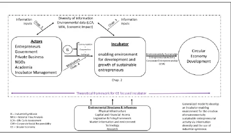 Figure 1 – Connections between actors, incubators and the background context for CE development, outlining treatment of issues in this dissertation