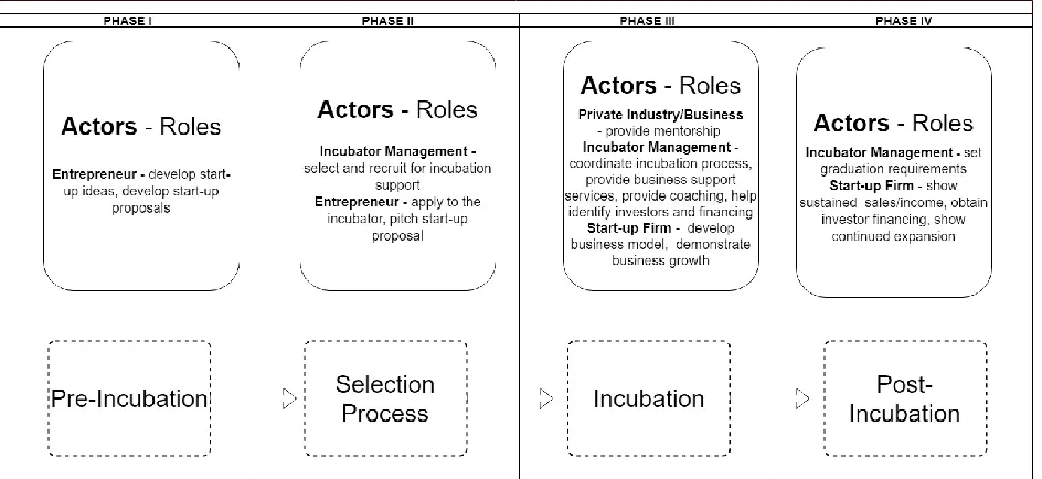 Figure 2 – Summary of actors and roles for the traditional business incubator process, by phase 