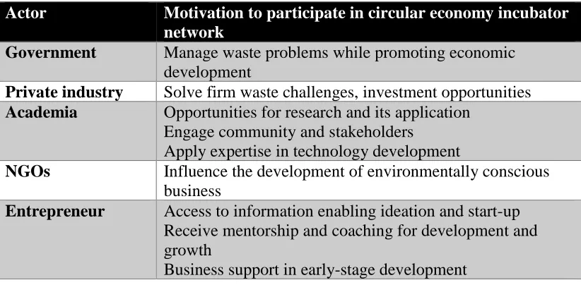 Table 1 - Stakeholder motivations for participation in circular economy incubator 