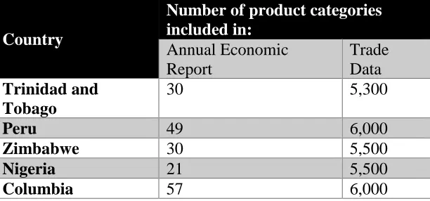 Table 2 - Data availability in production sector versus available trade for several developing nations - Number of products for which materials data is published (UNSD (United Nations Statistic Division), 2016) 