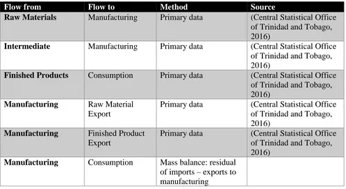 Table 3 - Methodology for determining plastic flows in Figure 5 - Material flow analysis (MFA) for plastics flow in Trinidad and Tobago for 2016