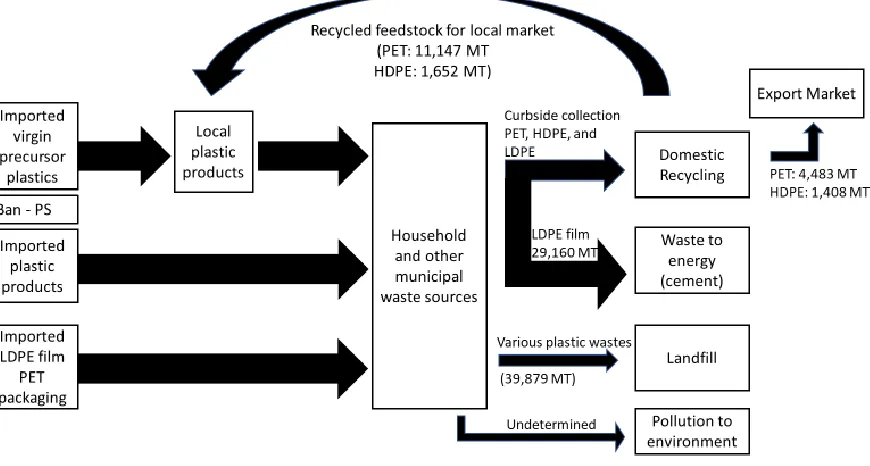 Figure 6 - Proposed plastic management recycling system for Trinidad and Tobago.  Recycling rate is set at 60% and proposal includes strategies for the reduction in consumption of PET, HDPE, and PS plastic and LDPE use in waste to energy strategy