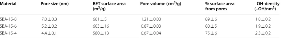 Table 1 Pore size and BET surface area of SBA-15-8, SBA-15-6, and SBA-15-4