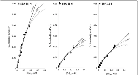 Table 2 Fitting parameters obtained from the linear transformation of the data for Langmuir, Freundlich, and Dubinin–Radushkevich adsorption models