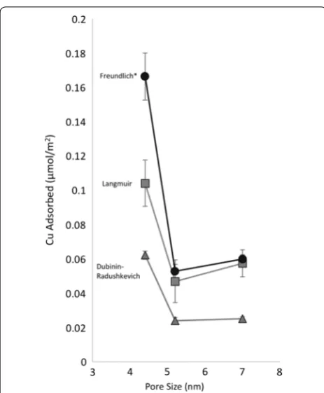 Fig. 3 Surface area normalized adsorption maximum values of Cu calculated from Langmuir, Freundlich, and Dubinin–Radushkevich isotherm models as a function of pore size
