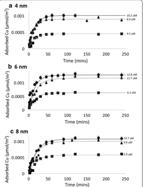 Fig. 4 Surface area normalize adsorption of Cu versus time in minutes for a SBA-15-4, b SBA-15-6, and c SBA-15-8