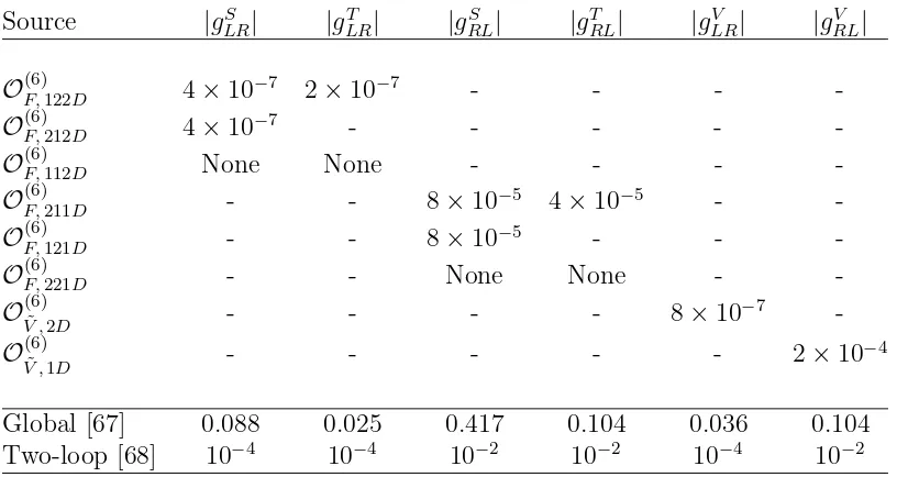 Table 2.1: Constraints on µ-decay couplings gγϵµ. The ﬁrst eight rows give naturalnessexpectations in units of (v/Λ)2 × (mν/1 eV) on contributions from n = 6 muon decayoperators (deﬁned in Section 3.3 below) based on one-loop matching with the n = 4neutrin