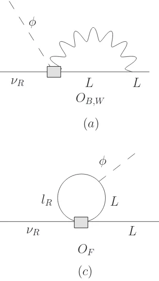 Figure 2.2: One-loop graphs for the matching contributions of the nwavy lines denote fermions, Higgs scalars, and gauge bosons, respectively