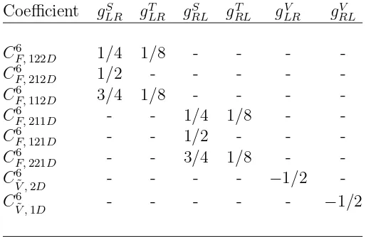 Table 2.2: Coeﬃcients κ that relate gγϵµ